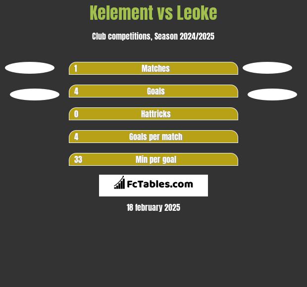 Kelement vs Leoke h2h player stats