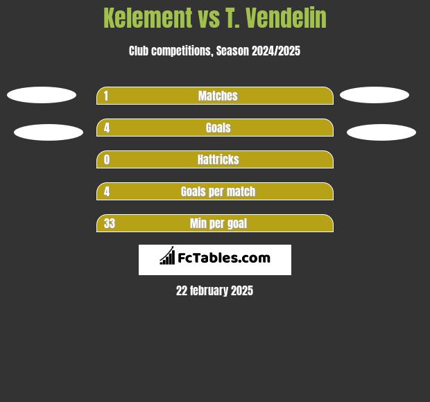 Kelement vs T. Vendelin h2h player stats