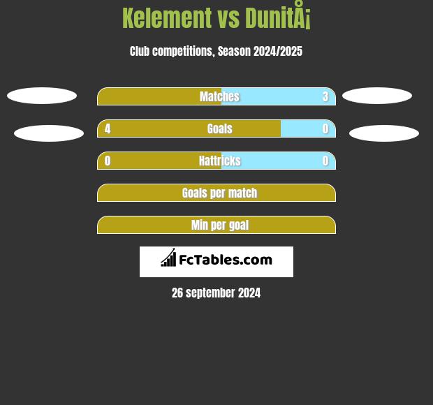 Kelement vs DunitÅ¡ h2h player stats