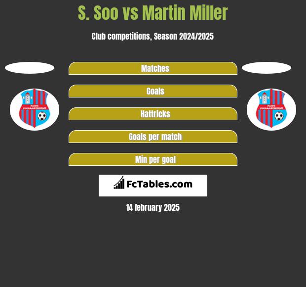 S. Soo vs Martin Miller h2h player stats