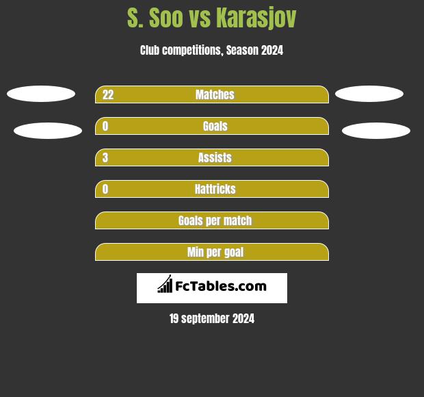 S. Soo vs Karasjov h2h player stats