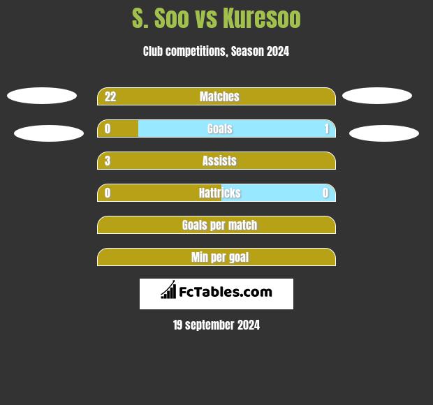 S. Soo vs Kuresoo h2h player stats