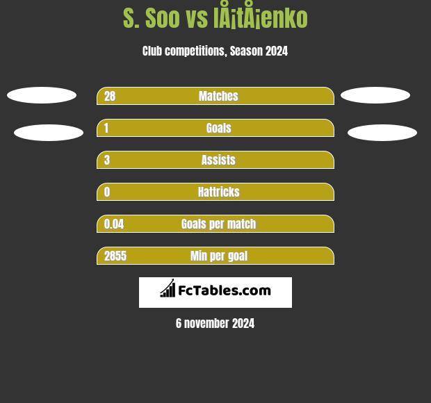 S. Soo vs IÅ¡tÅ¡enko h2h player stats