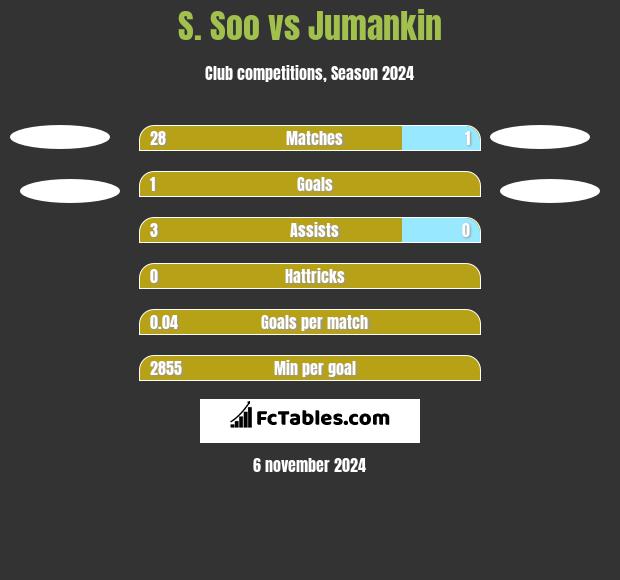 S. Soo vs Jumankin h2h player stats