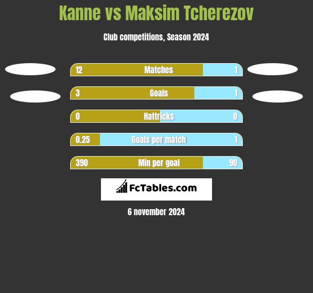 Kanne vs Maksim Tcherezov h2h player stats