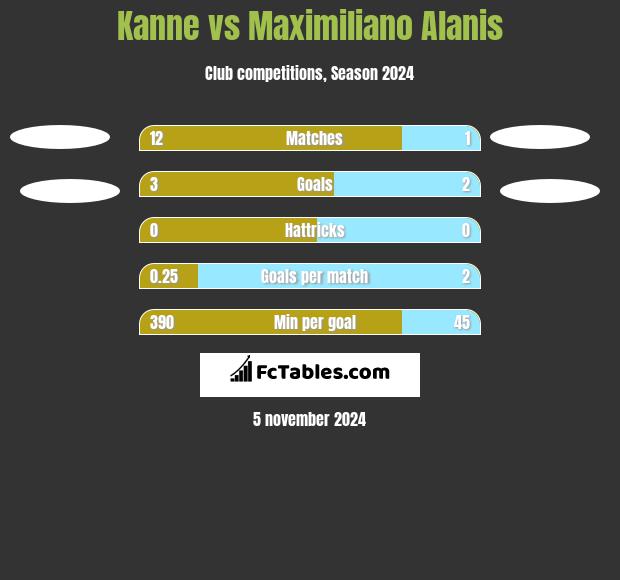 Kanne vs Maximiliano Alanis h2h player stats