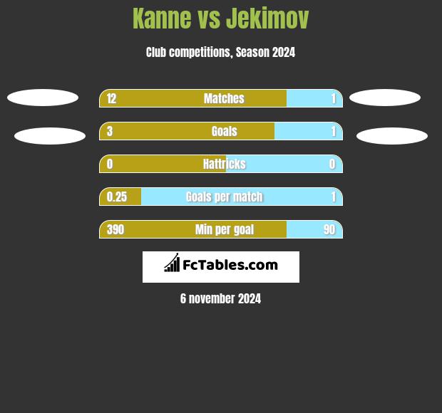 Kanne vs Jekimov h2h player stats