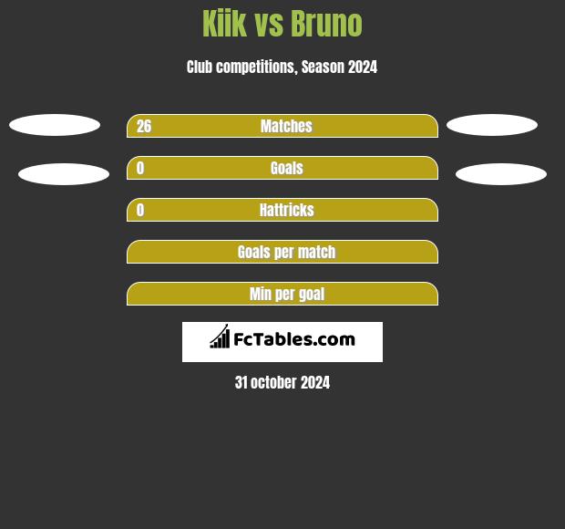 Kiik vs Bruno h2h player stats