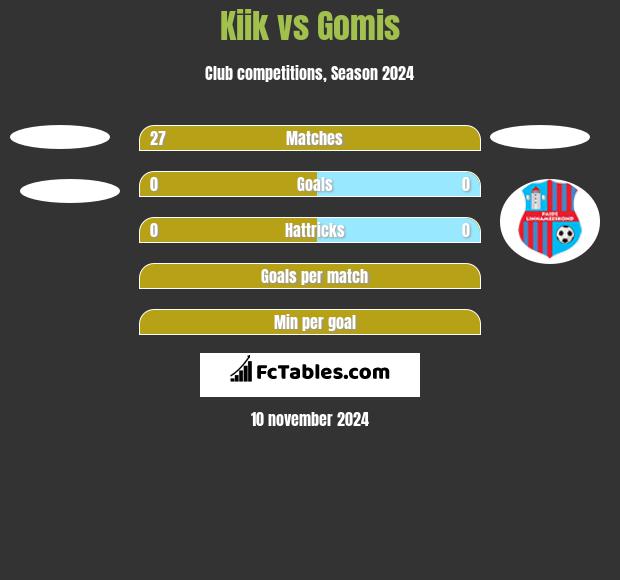 Kiik vs Gomis h2h player stats