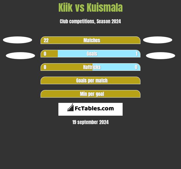 Kiik vs Kuismala h2h player stats