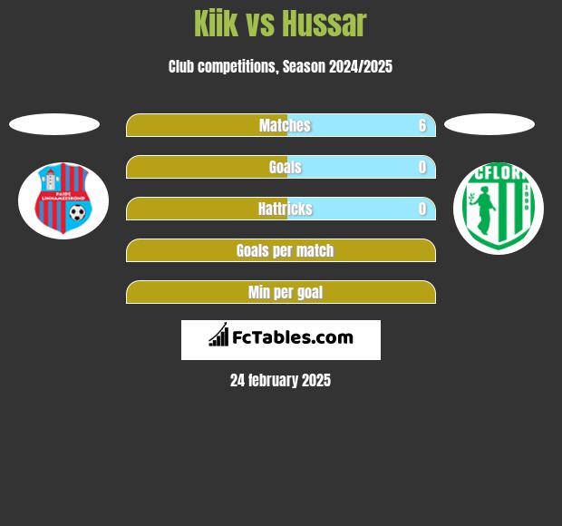 Kiik vs Hussar h2h player stats