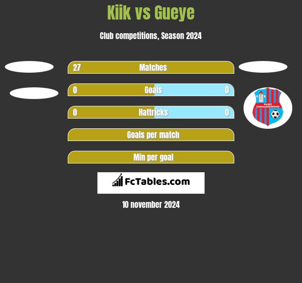 Kiik vs Gueye h2h player stats