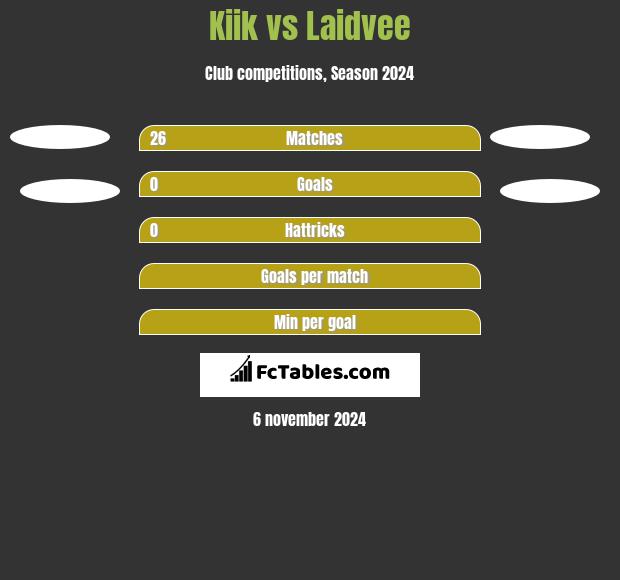 Kiik vs Laidvee h2h player stats