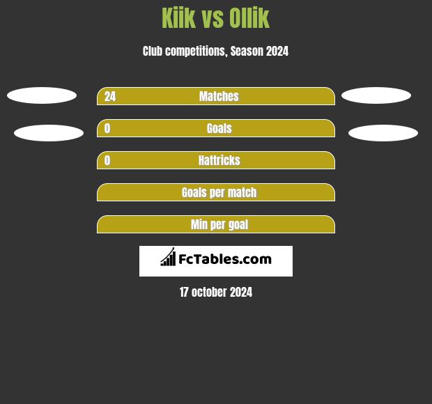 Kiik vs Ollik h2h player stats