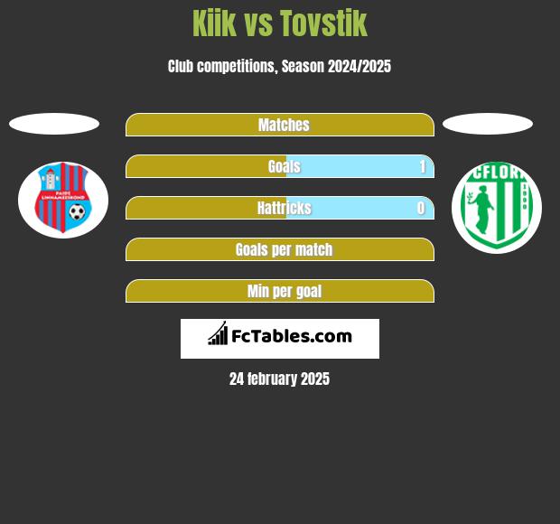 Kiik vs Tovstik h2h player stats