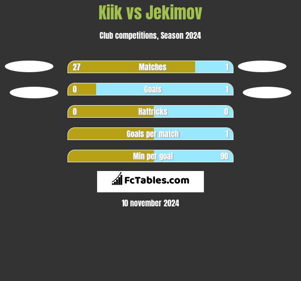 Kiik vs Jekimov h2h player stats