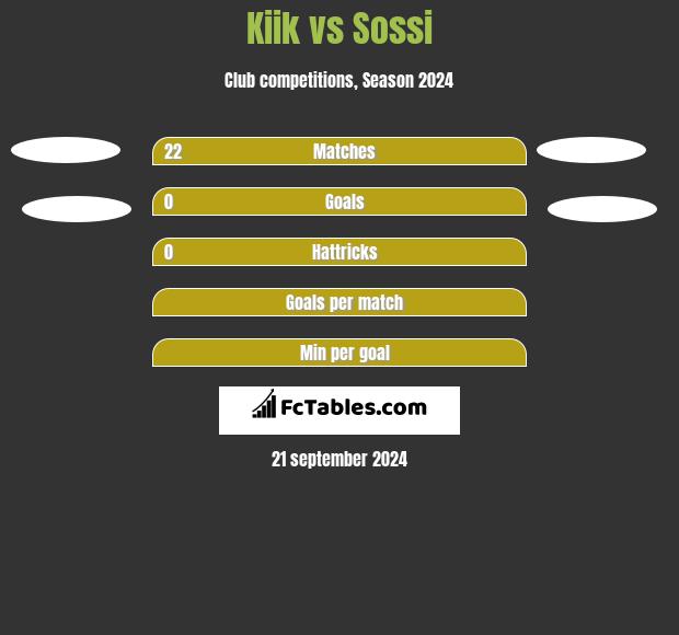 Kiik vs Sossi h2h player stats