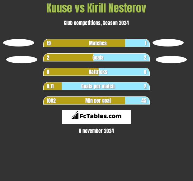 Kuuse vs Kirill Nesterov h2h player stats