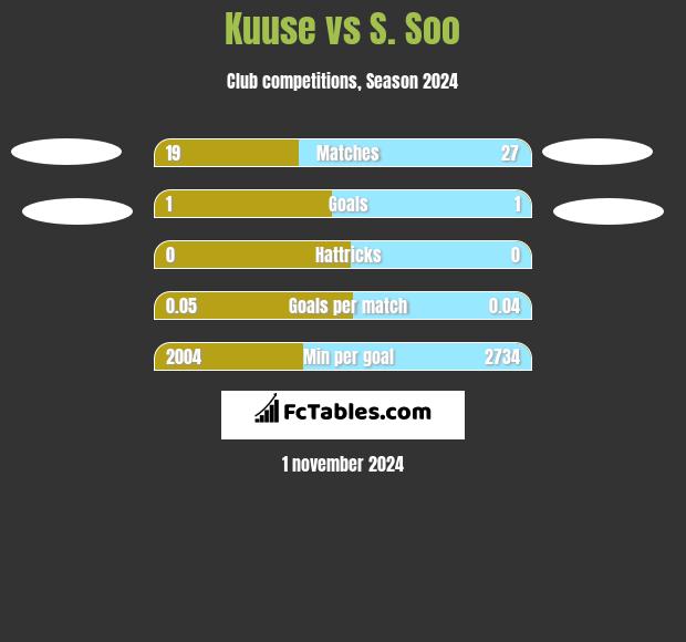 Kuuse vs S. Soo h2h player stats