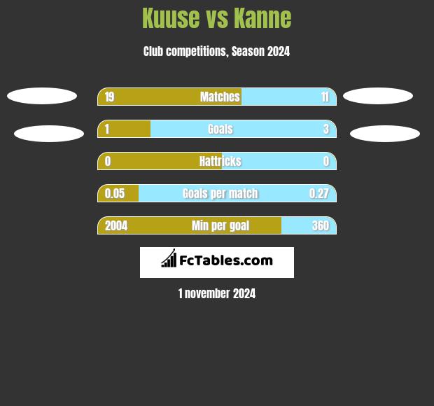 Kuuse vs Kanne h2h player stats