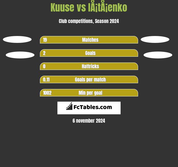 Kuuse vs IÅ¡tÅ¡enko h2h player stats