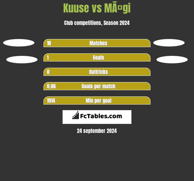 Kuuse vs MÃ¤gi h2h player stats