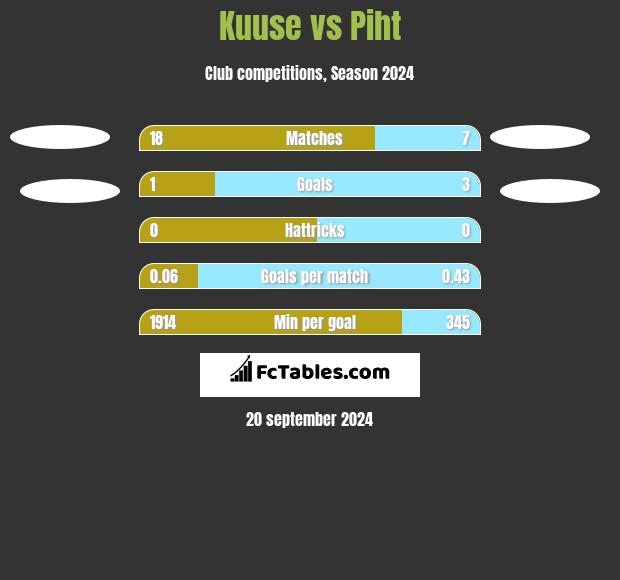 Kuuse vs Piht h2h player stats