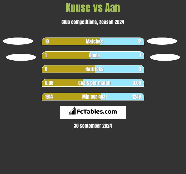 Kuuse vs Aan  h2h player stats