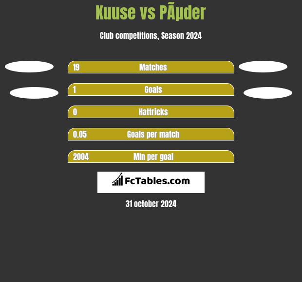 Kuuse vs PÃµder h2h player stats