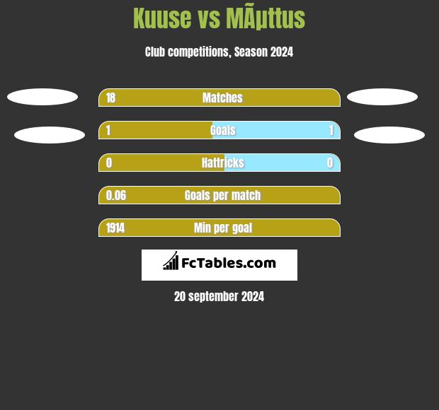 Kuuse vs MÃµttus h2h player stats