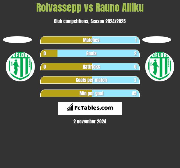 Roivassepp vs Rauno Alliku h2h player stats