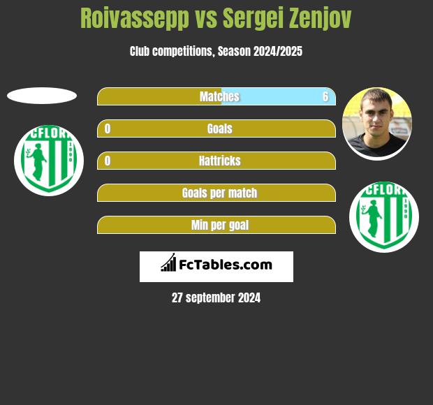 Roivassepp vs Sergei Zenjov h2h player stats