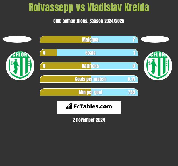 Roivassepp vs Vladislav Kreida h2h player stats