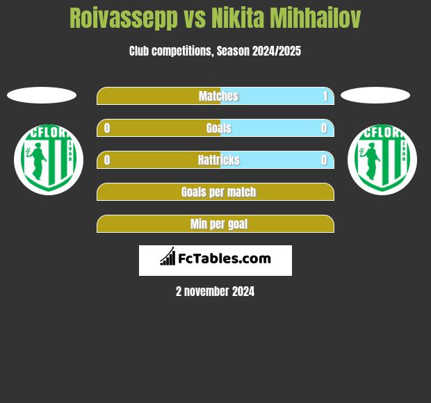 Roivassepp vs Nikita Mihhailov h2h player stats