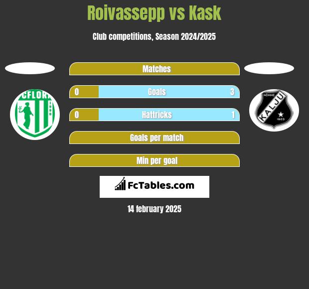 Roivassepp vs Kask h2h player stats