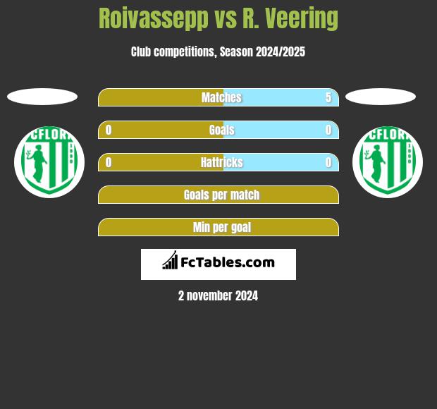 Roivassepp vs R. Veering h2h player stats