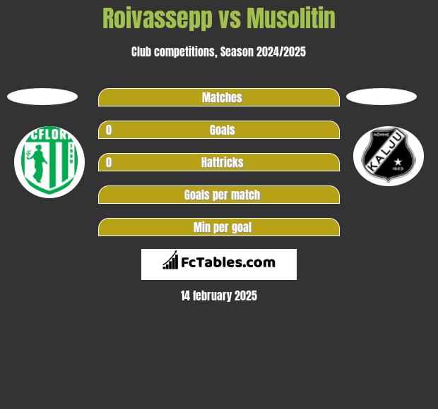 Roivassepp vs Musolitin h2h player stats