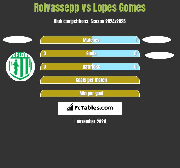 Roivassepp vs Lopes Gomes h2h player stats