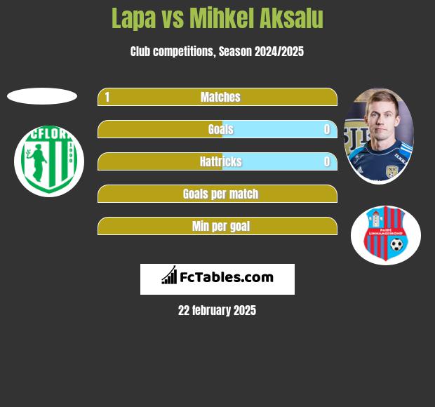 Lapa vs Mihkel Aksalu h2h player stats