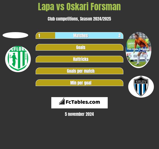 Lapa vs Oskari Forsman h2h player stats