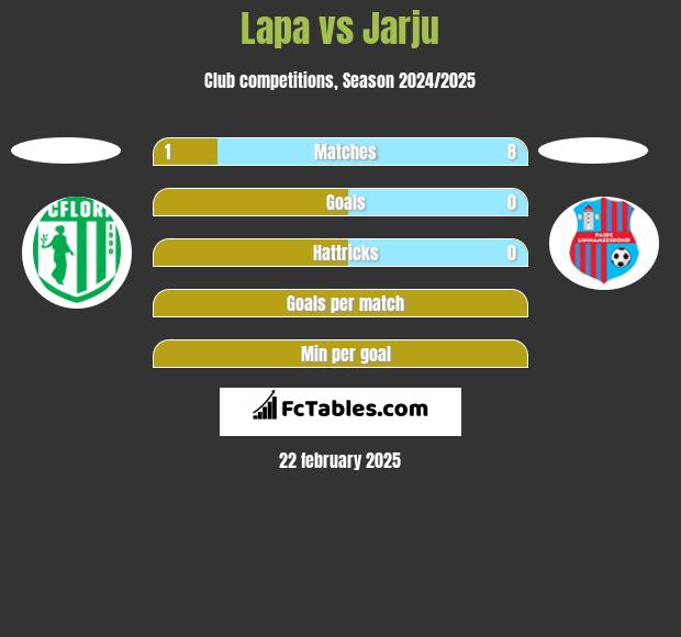 Lapa vs Jarju h2h player stats