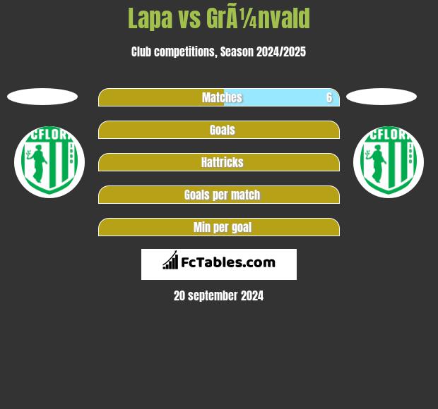 Lapa vs GrÃ¼nvald h2h player stats