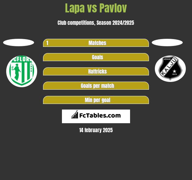 Lapa vs Pavlov h2h player stats