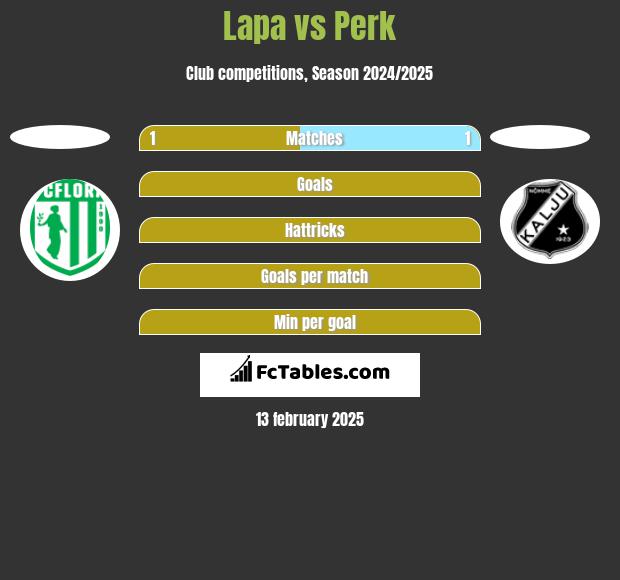 Lapa vs Perk h2h player stats