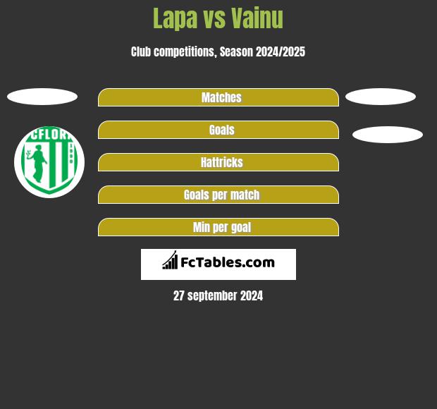 Lapa vs Vainu h2h player stats