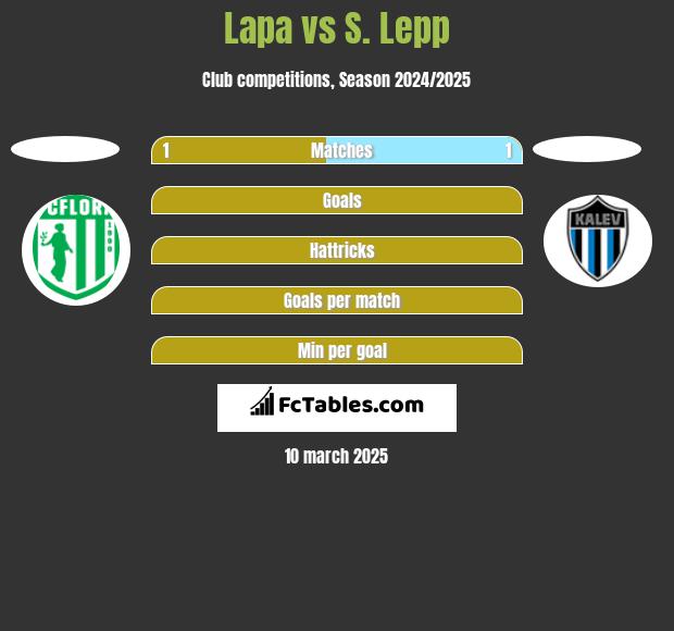 Lapa vs S. Lepp h2h player stats