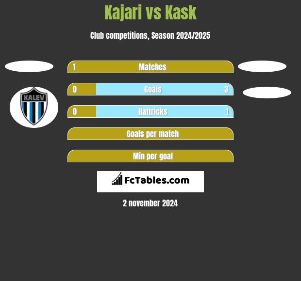 Kajari vs Kask h2h player stats