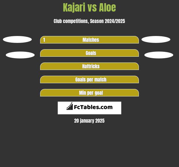 Kajari vs Aloe h2h player stats