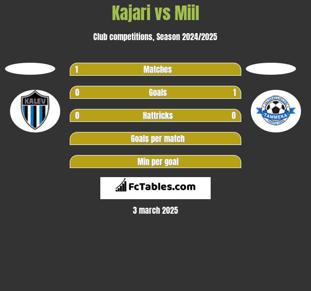 Kajari vs Miil h2h player stats