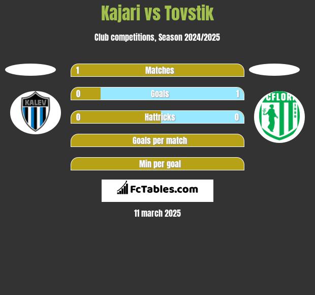 Kajari vs Tovstik h2h player stats